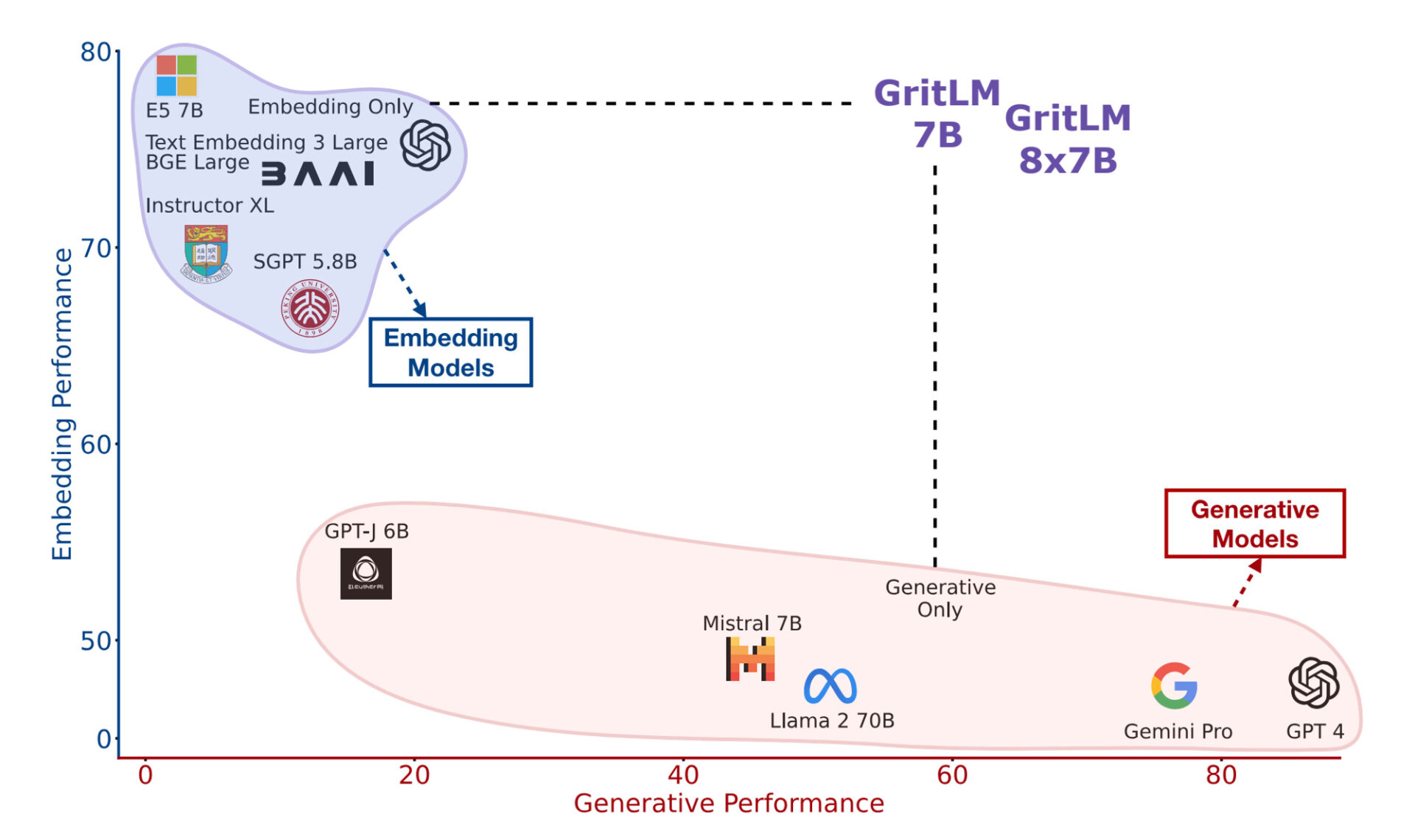 Graph of GRIT: Generative Representational Instruction Tuning