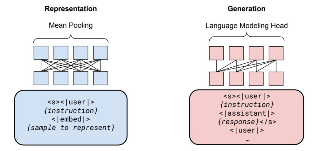 embedding task, showing weight values