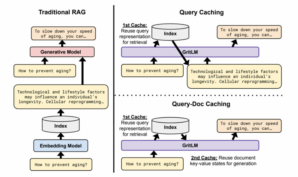 GRIT’s Query-Doc Caching method